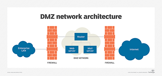 DMZ networks